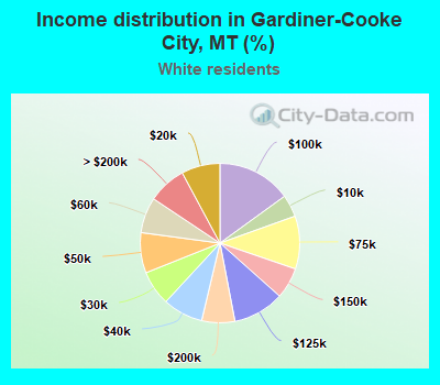 Income distribution in Gardiner-Cooke City, MT (%)