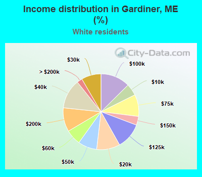 Income distribution in Gardiner, ME (%)