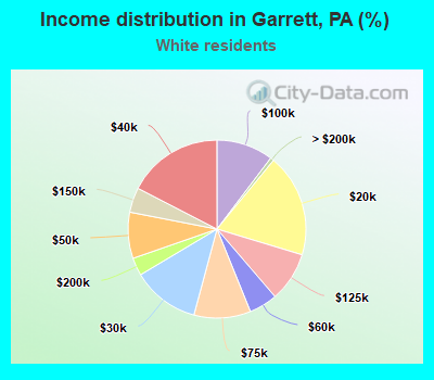Income distribution in Garrett, PA (%)