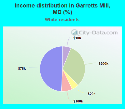 Income distribution in Garretts Mill, MD (%)