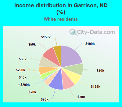 Income distribution in Garrison, ND (%)