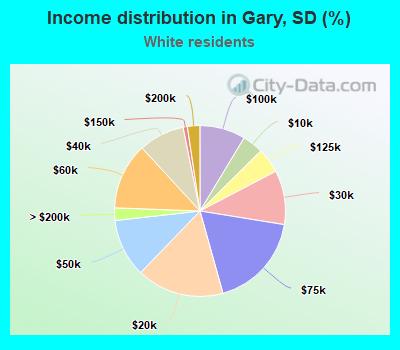 Income distribution in Gary, SD (%)