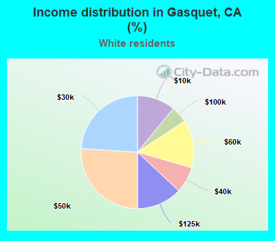 Income distribution in Gasquet, CA (%)