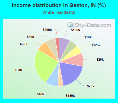Income distribution in Gaston, IN (%)