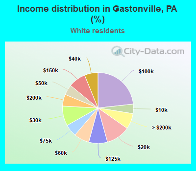 Income distribution in Gastonville, PA (%)
