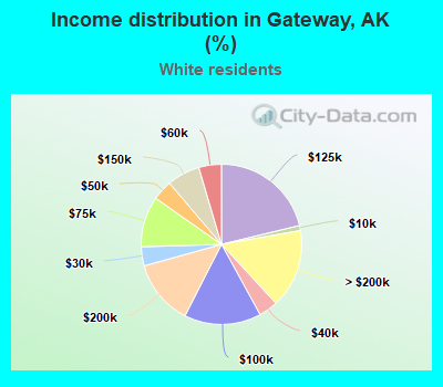Income distribution in Gateway, AK (%)