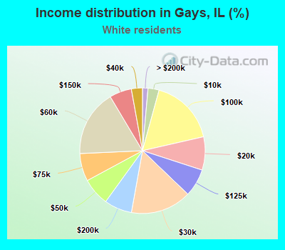 Income distribution in Gays, IL (%)