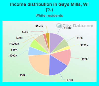 Income distribution in Gays Mills, WI (%)