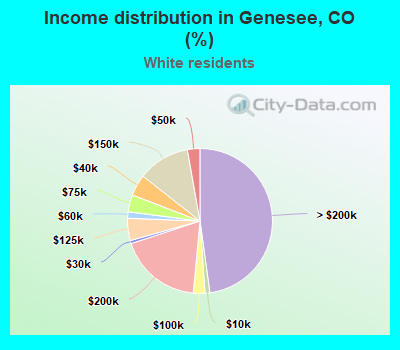 Income distribution in Genesee, CO (%)