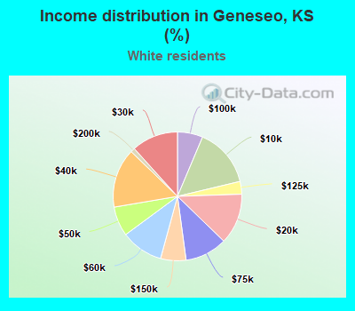 Income distribution in Geneseo, KS (%)