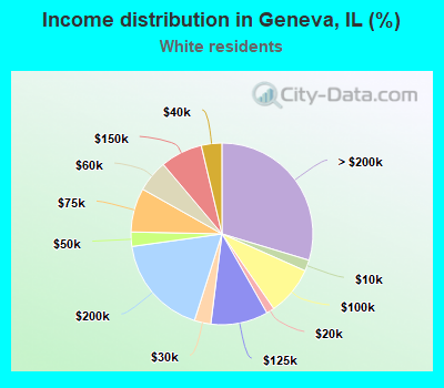 Income distribution in Geneva, IL (%)