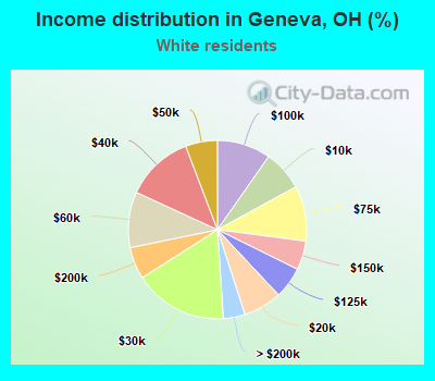 Income distribution in Geneva, OH (%)