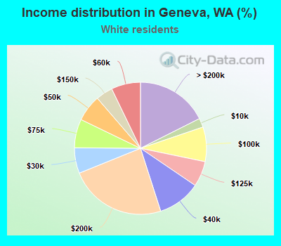 Income distribution in Geneva, WA (%)