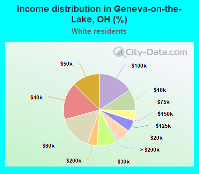 Income distribution in Geneva-on-the-Lake, OH (%)