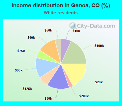 Income distribution in Genoa, CO (%)
