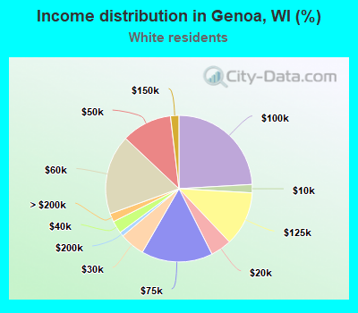 Income distribution in Genoa, WI (%)