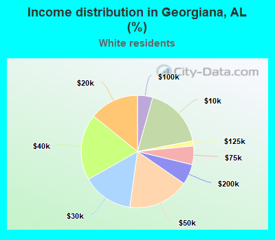 Income distribution in Georgiana, AL (%)
