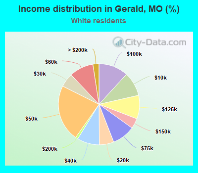 Income distribution in Gerald, MO (%)