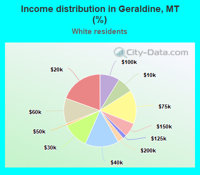 Income distribution in Geraldine, MT (%)