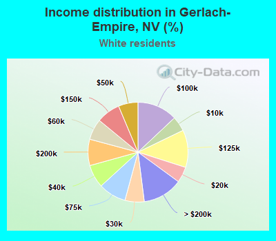 Income distribution in Gerlach-Empire, NV (%)