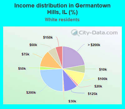 Income distribution in Germantown Hills, IL (%)