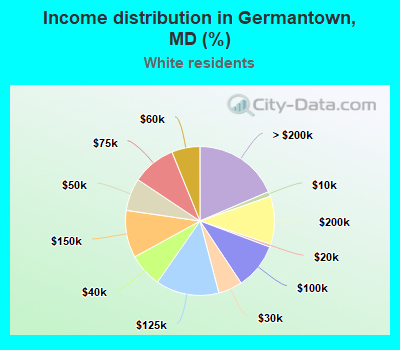 Income distribution in Germantown, MD (%)