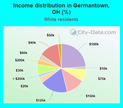 Income distribution in Germantown, OH (%)