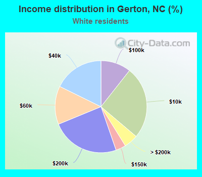 Income distribution in Gerton, NC (%)