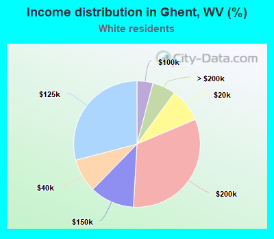 Income distribution in Ghent, WV (%)