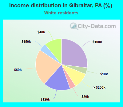 Income distribution in Gibraltar, PA (%)