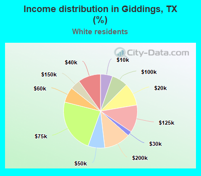 Income distribution in Giddings, TX (%)