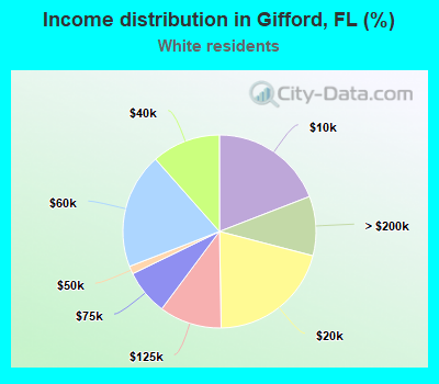 Income distribution in Gifford, FL (%)