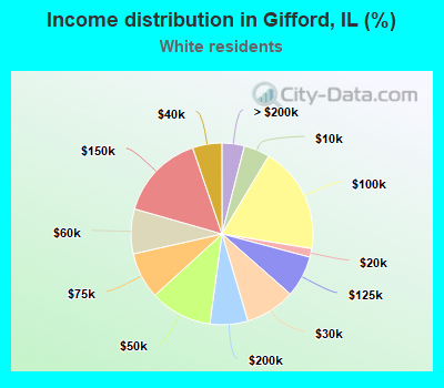 Income distribution in Gifford, IL (%)