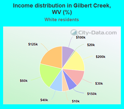 Income distribution in Gilbert Creek, WV (%)