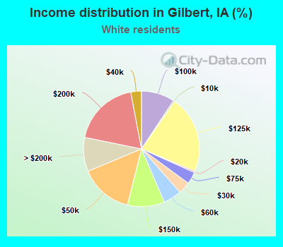 Income distribution in Gilbert, IA (%)