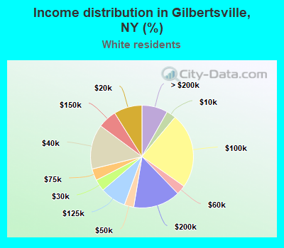 Income distribution in Gilbertsville, NY (%)