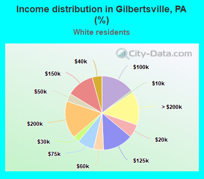 Income distribution in Gilbertsville, PA (%)