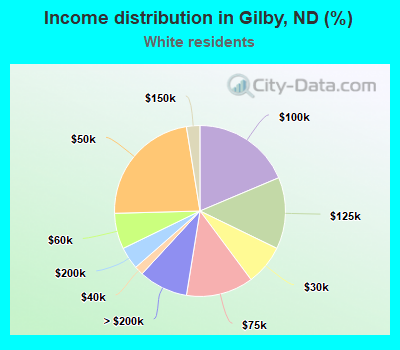 Income distribution in Gilby, ND (%)