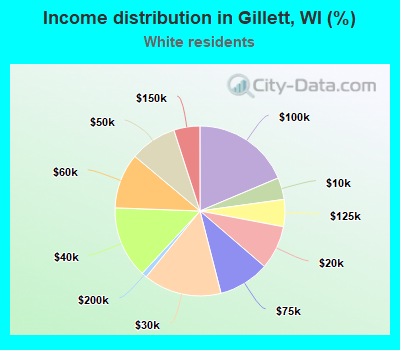 Income distribution in Gillett, WI (%)