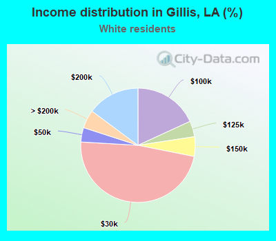 Income distribution in Gillis, LA (%)