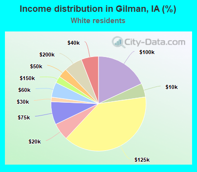 Income distribution in Gilman, IA (%)