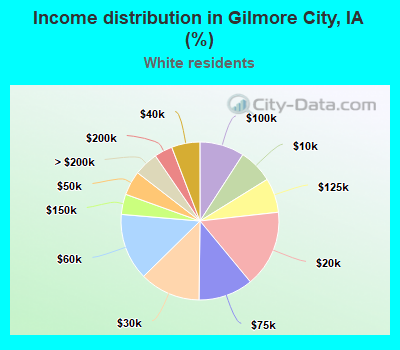 Income distribution in Gilmore City, IA (%)