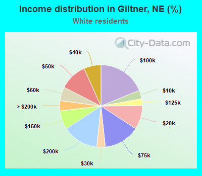Income distribution in Giltner, NE (%)