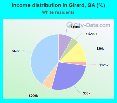 Income distribution in Girard, GA (%)