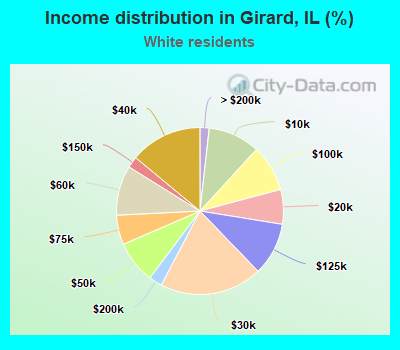 Income distribution in Girard, IL (%)