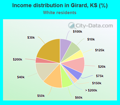 Income distribution in Girard, KS (%)