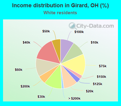 Income distribution in Girard, OH (%)