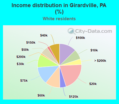 Income distribution in Girardville, PA (%)