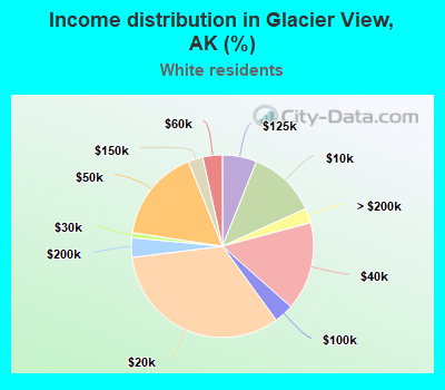 Income distribution in Glacier View, AK (%)