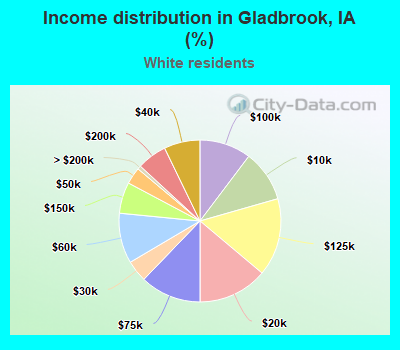 Income distribution in Gladbrook, IA (%)